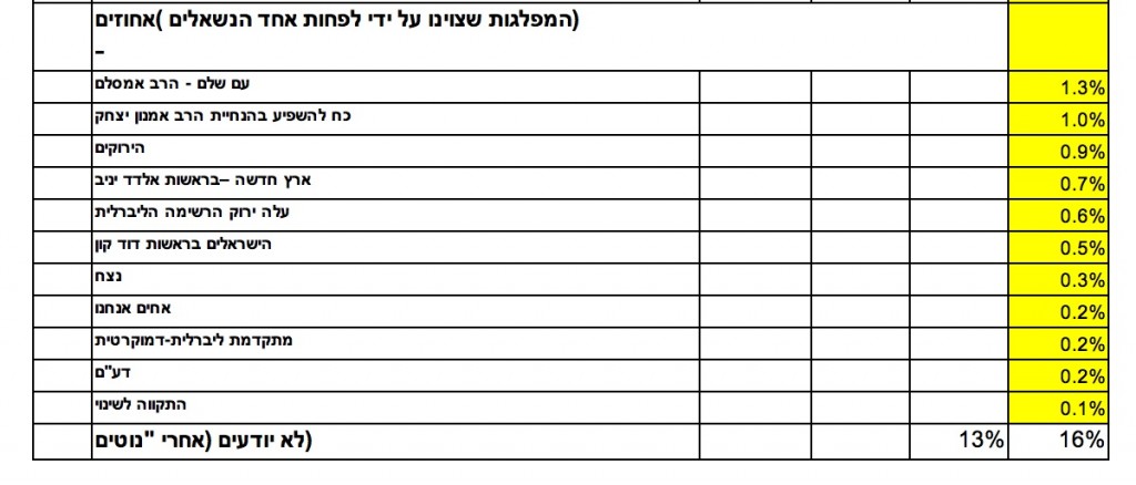 המפלגות הקטנות