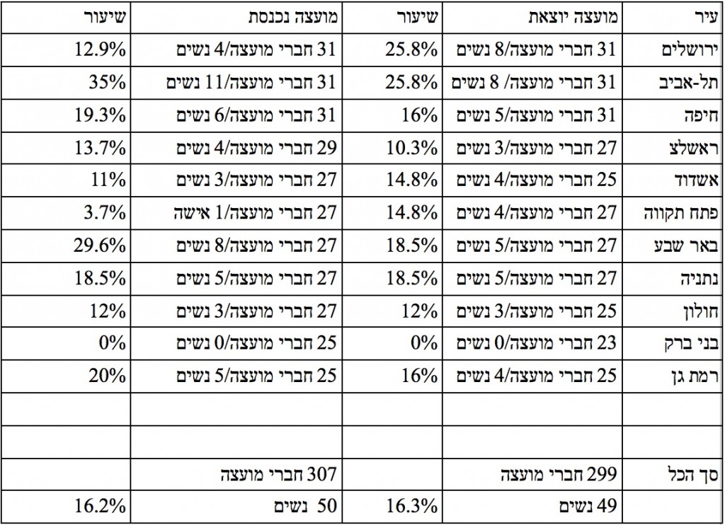 טבלת נשים ב11 ערים גדולות