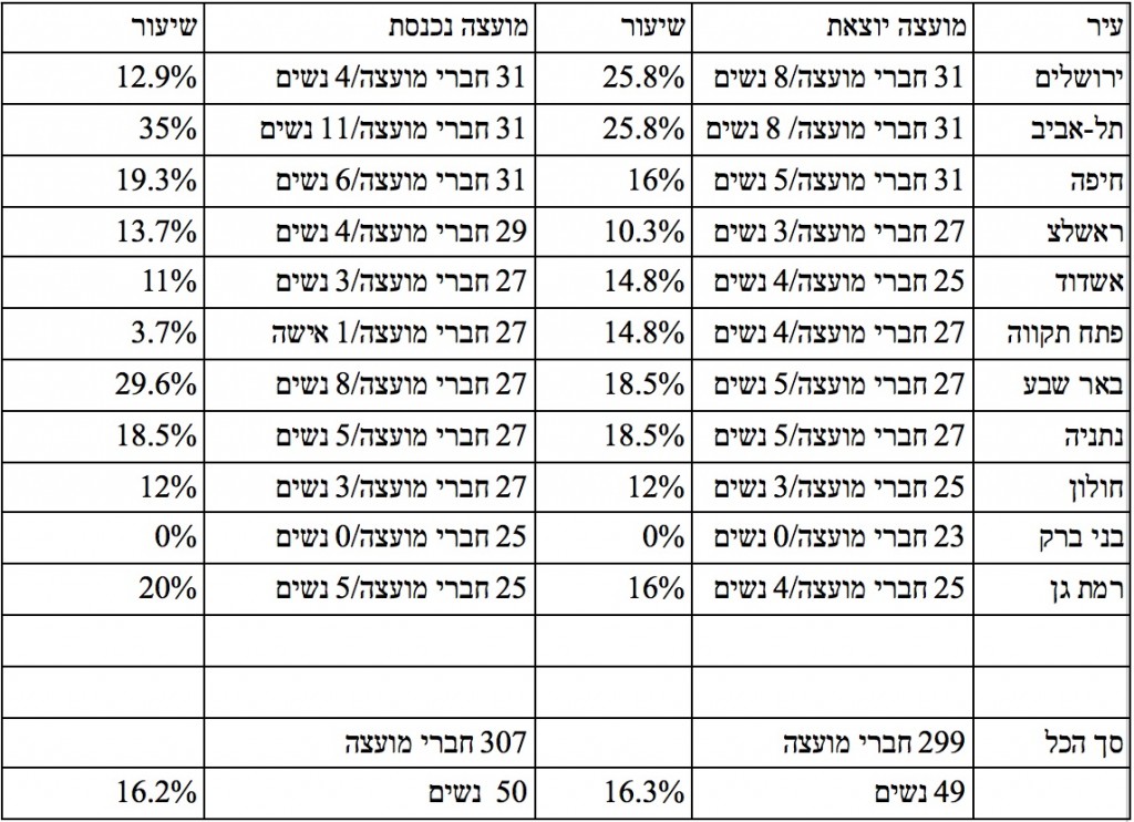 טבלת נשים ב11 ערים גדולות