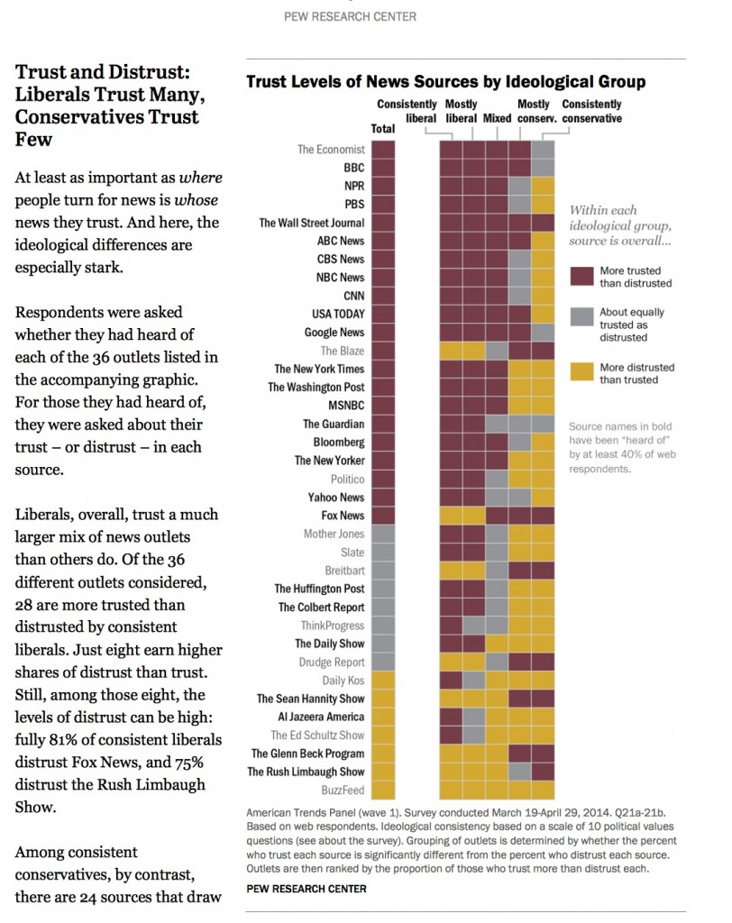 קיטוב פוליטי והרגלי צריכת תקשורת, מחקר של מכון PEW, ארה״ב, אוקטובר 2014