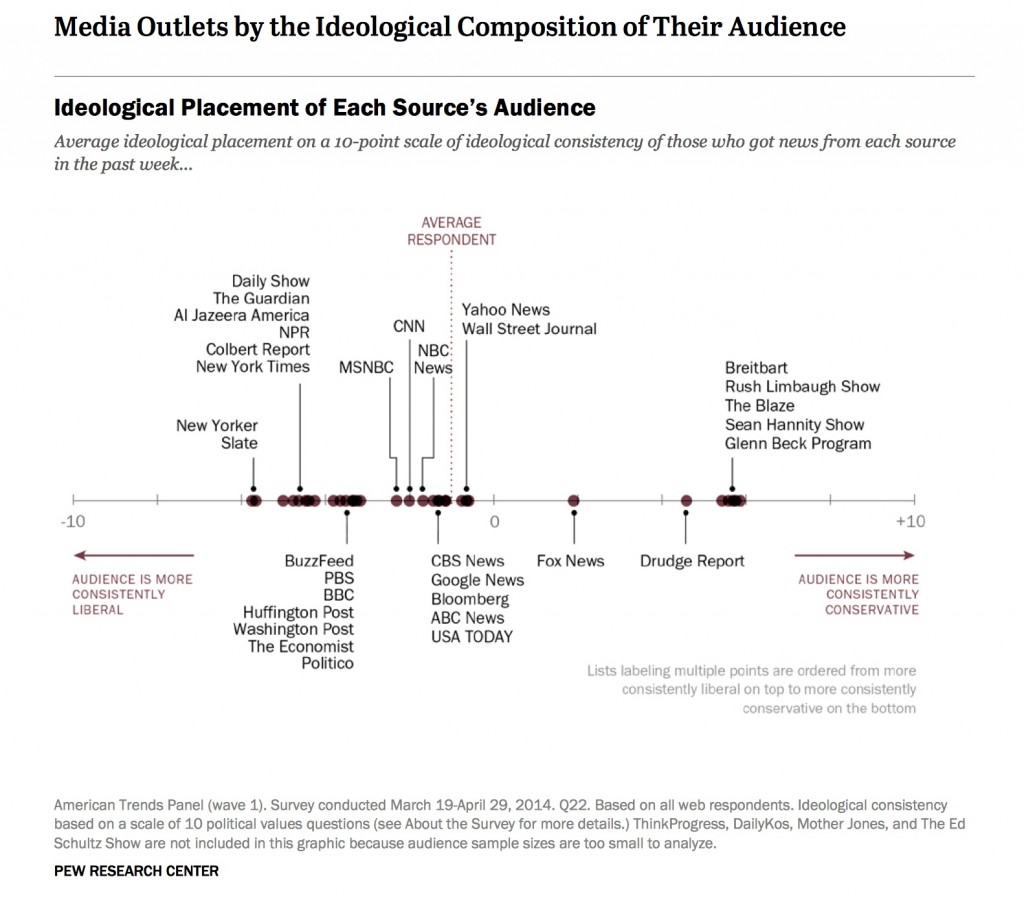 קיטוב פוליטי והרגלי צריכת תקשורת, מחקר של מכון PEW, ארה״ב, אוקטובר 2014