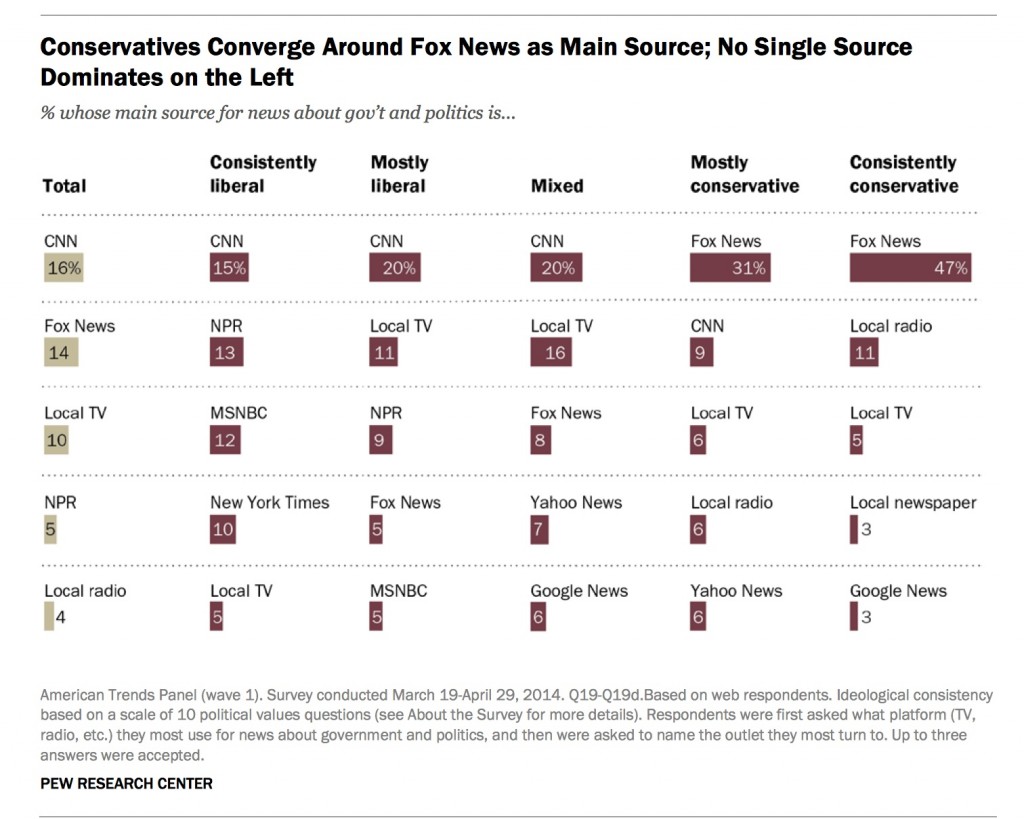 קיטוב פוליטי והרגלי צריכת תקשורת, מחקר של מכון PEW, ארה״ב, אוקטובר 2014
