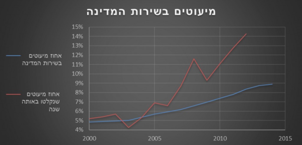 גרף מיעוטים בשירות המדינה