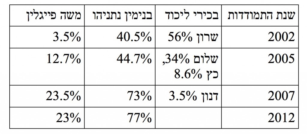 טבלת התמודדות ליכוד