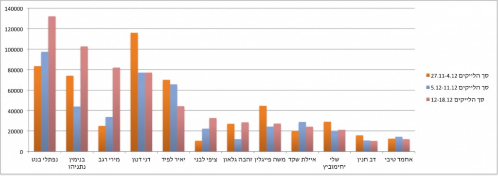 מספר הלייקים נהון