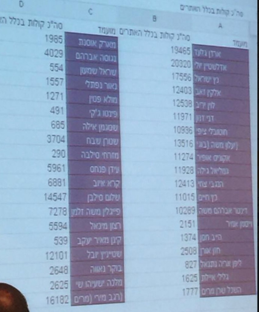 תוצאות חלקיות אחרי ספירת 60% מן הקולות 