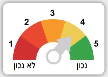 פוליטיווטש: גלאון דייקה כשדיברה על התחלות הבניה בשטחים