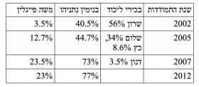 מלכות הליכוד, פוליטיקה יומית 10 בנובמבר