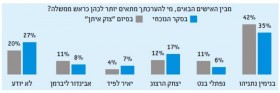 נתניהו יורד, הרצוג עולה