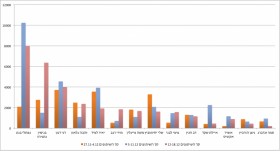 נהון: נתניהו, בנט והימין הכי חזקים ברשתות החברתיות